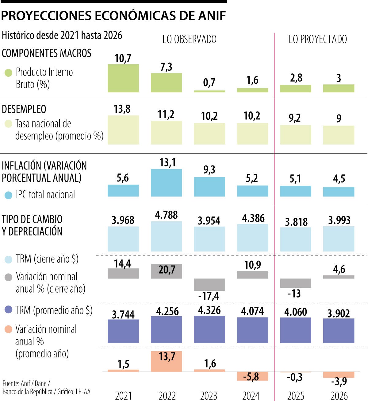 Las proyecciones de Anif