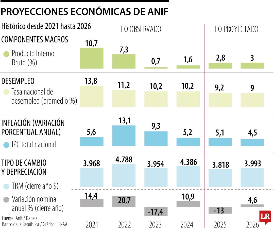 Las proyecciones de Anif