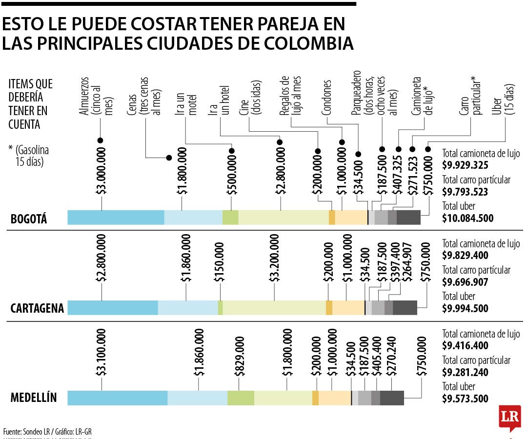 Lo que puede costar tener pareja en las ciudades principales
