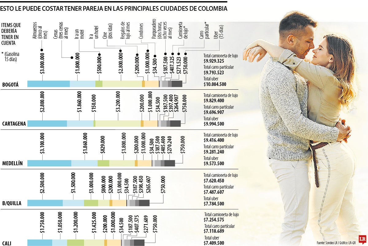 Lo que puede costar tener pareja en las ciudades principales