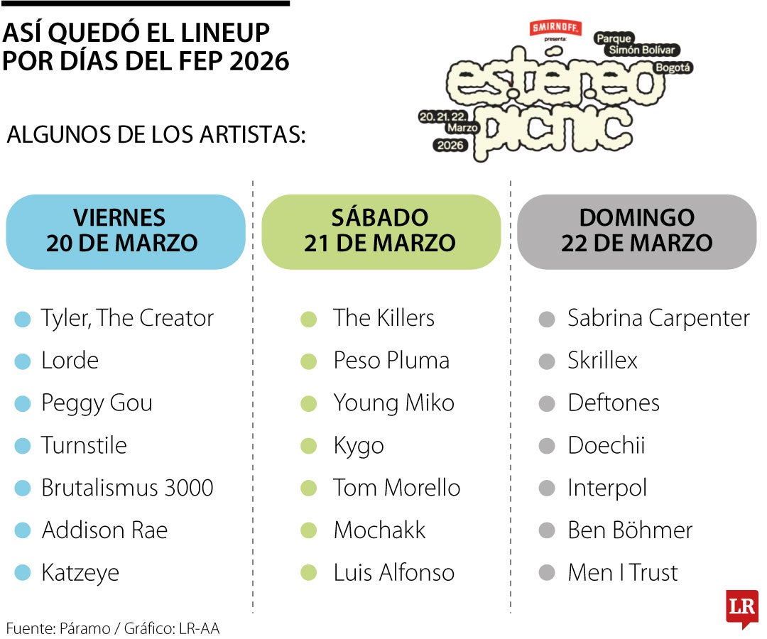 -Así quedó el lineup por días para el Festival Estéreo Picnic 2026