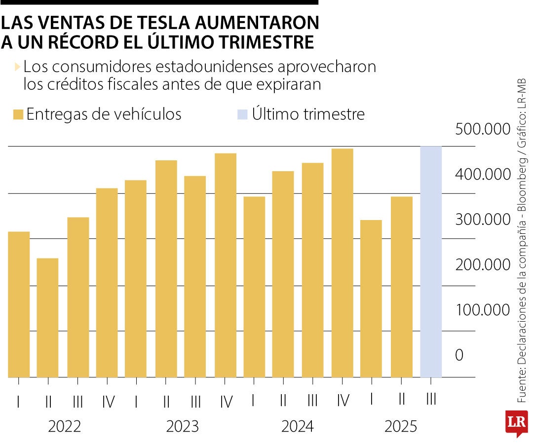 Tesla registra aumento de ventas