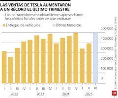 Tesla registra aumento de ventas Tesla registra aumento de ventas