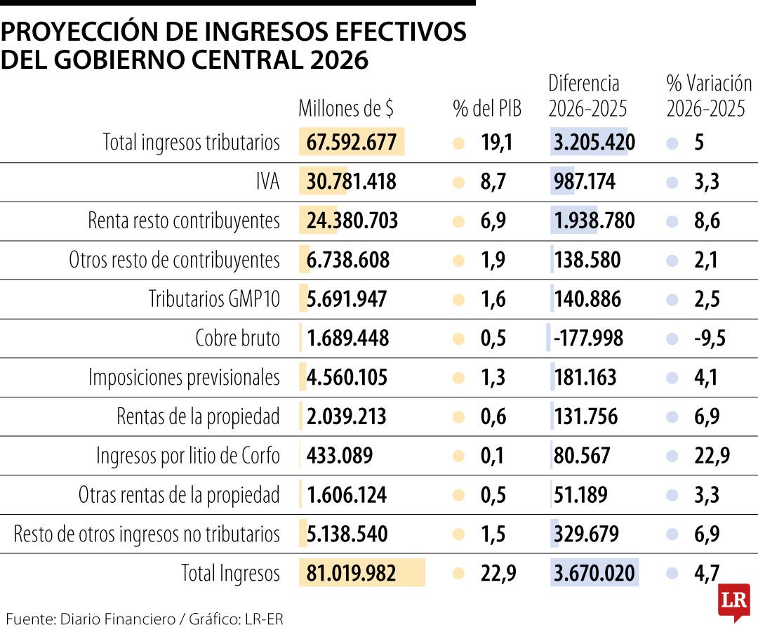 Con el nuevo marco presupuestario, el gobierno de Chile arriesga incumplir la meta fiscal