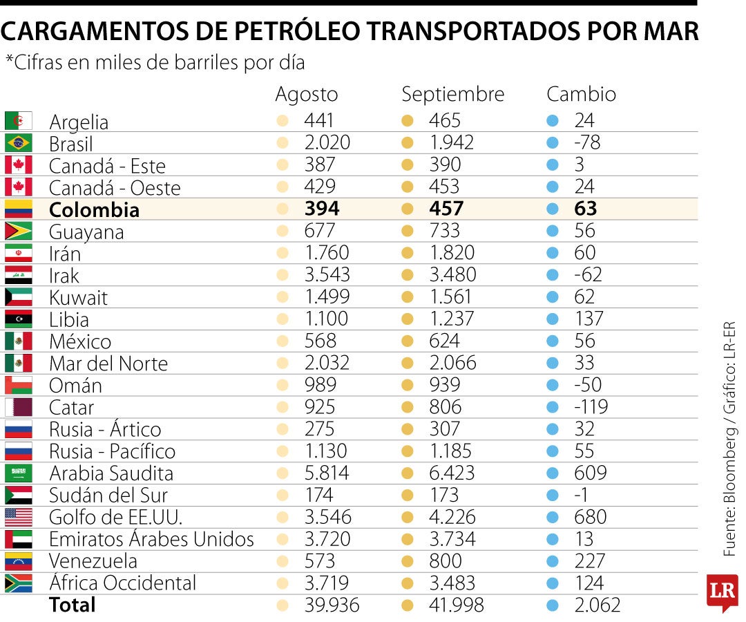 Cargamentos de petróleo