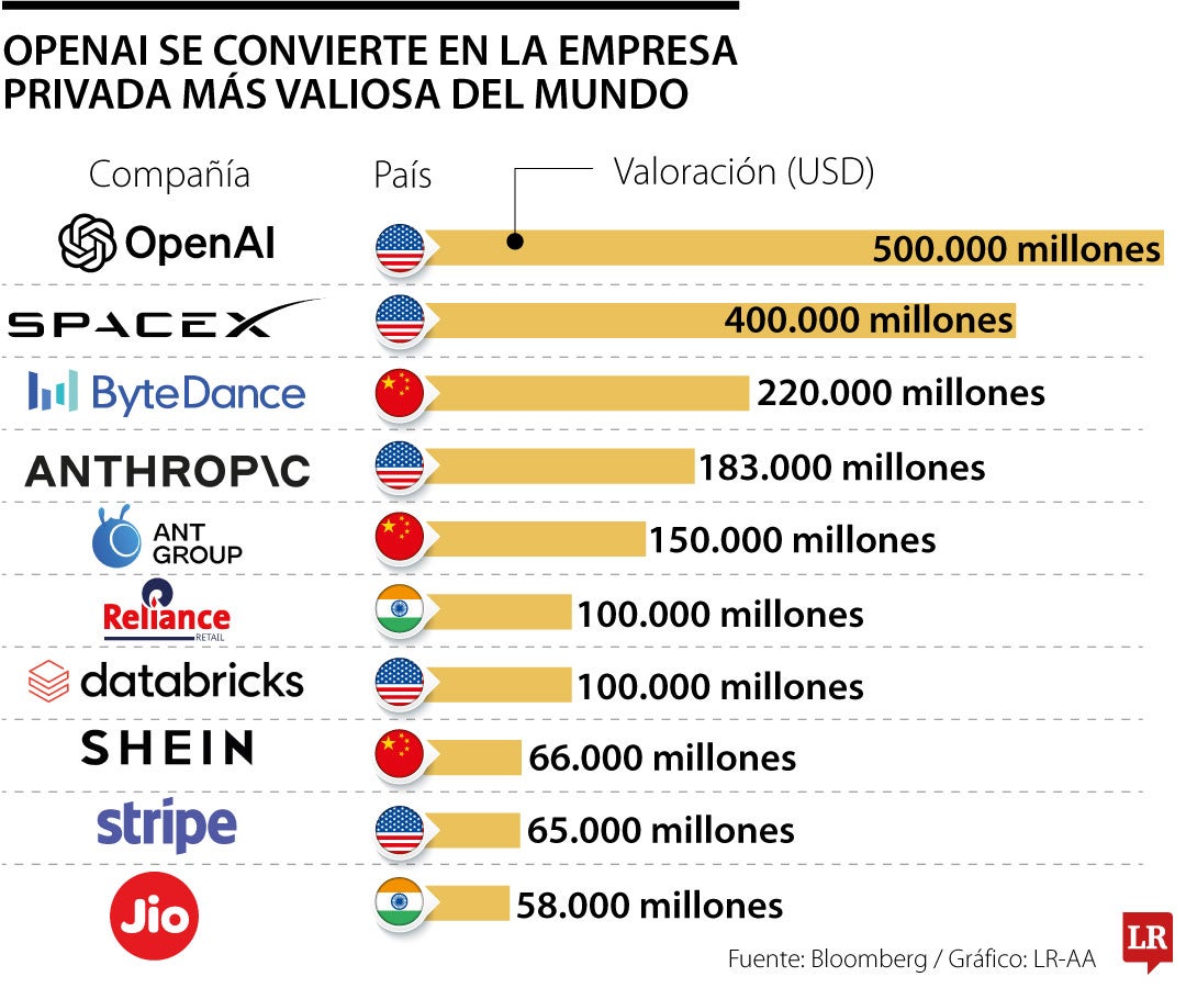 Valoración de OpenAI alcanza US$500.000 millones, superando a la de SpaceX de Musk