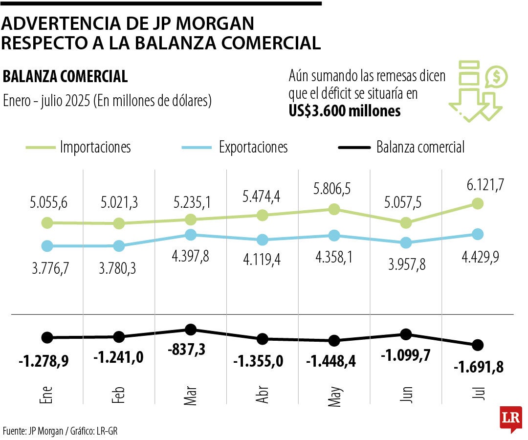J.P. Morgan advierte que aún sumando las remesas el país tendría déficit comercial