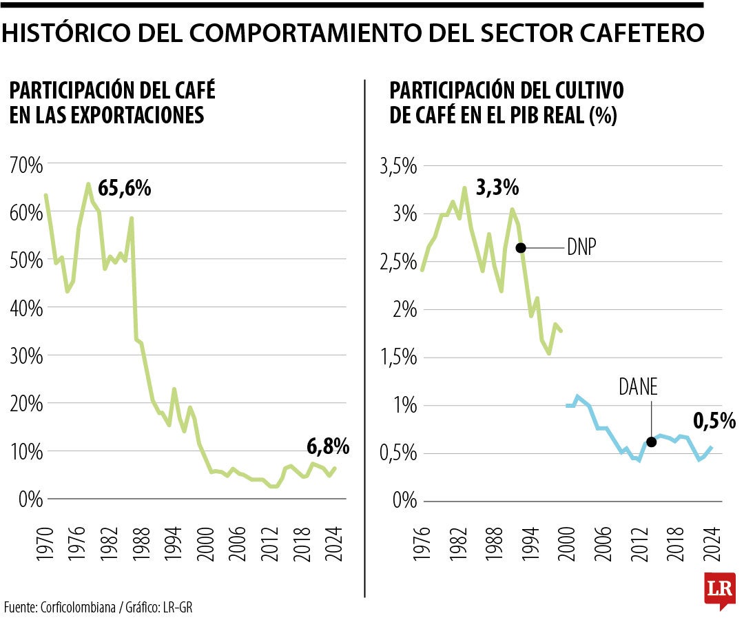 Histórico del comportamiento del sector cafetero