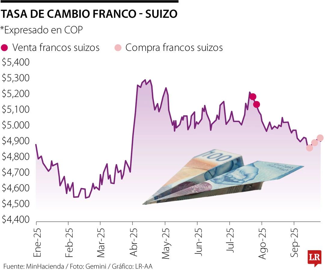 El peso colombiano se aprecia un 20% en 2024: ¿señal de fortaleza o burbuja especulativa? — image 4