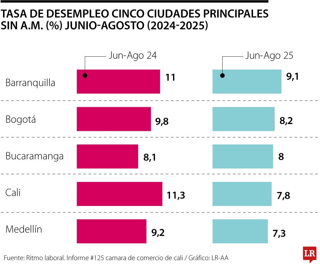 Indicadores de pobreza y desempleo se presentan a la baja en el Valle del Cauca