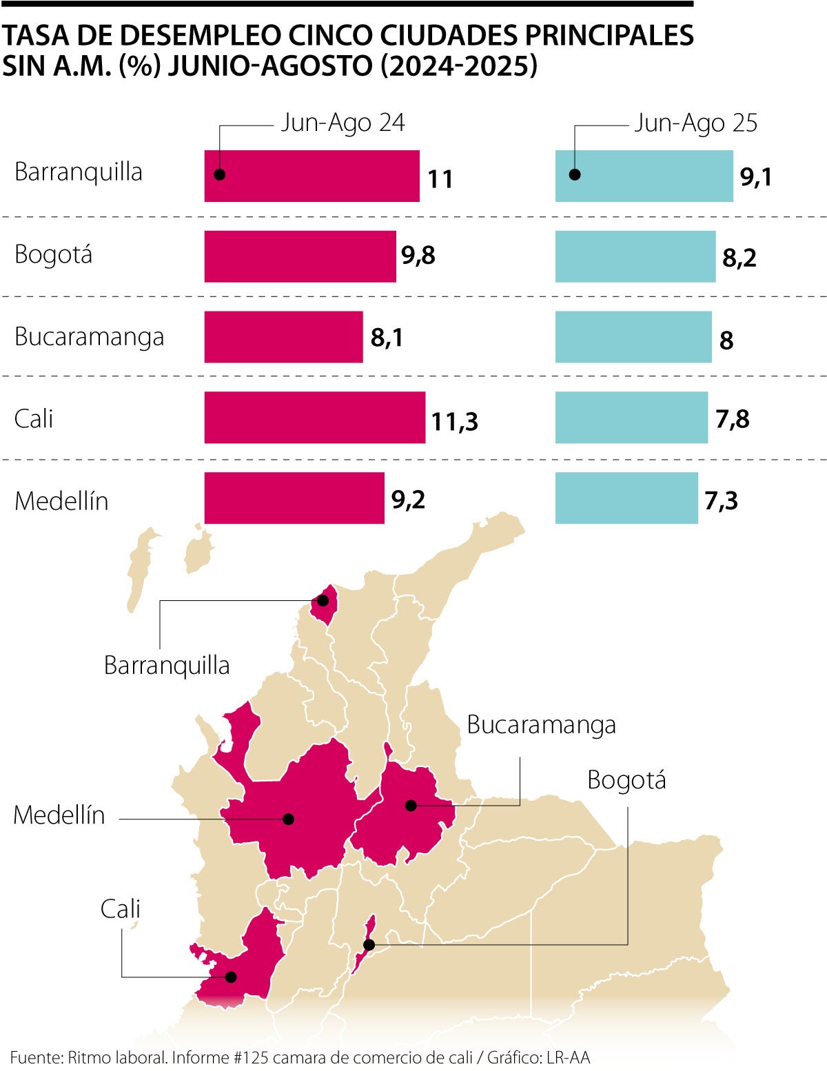 Indicadores de pobreza y desempleo se presentan a la baja en el Valle del Cauca