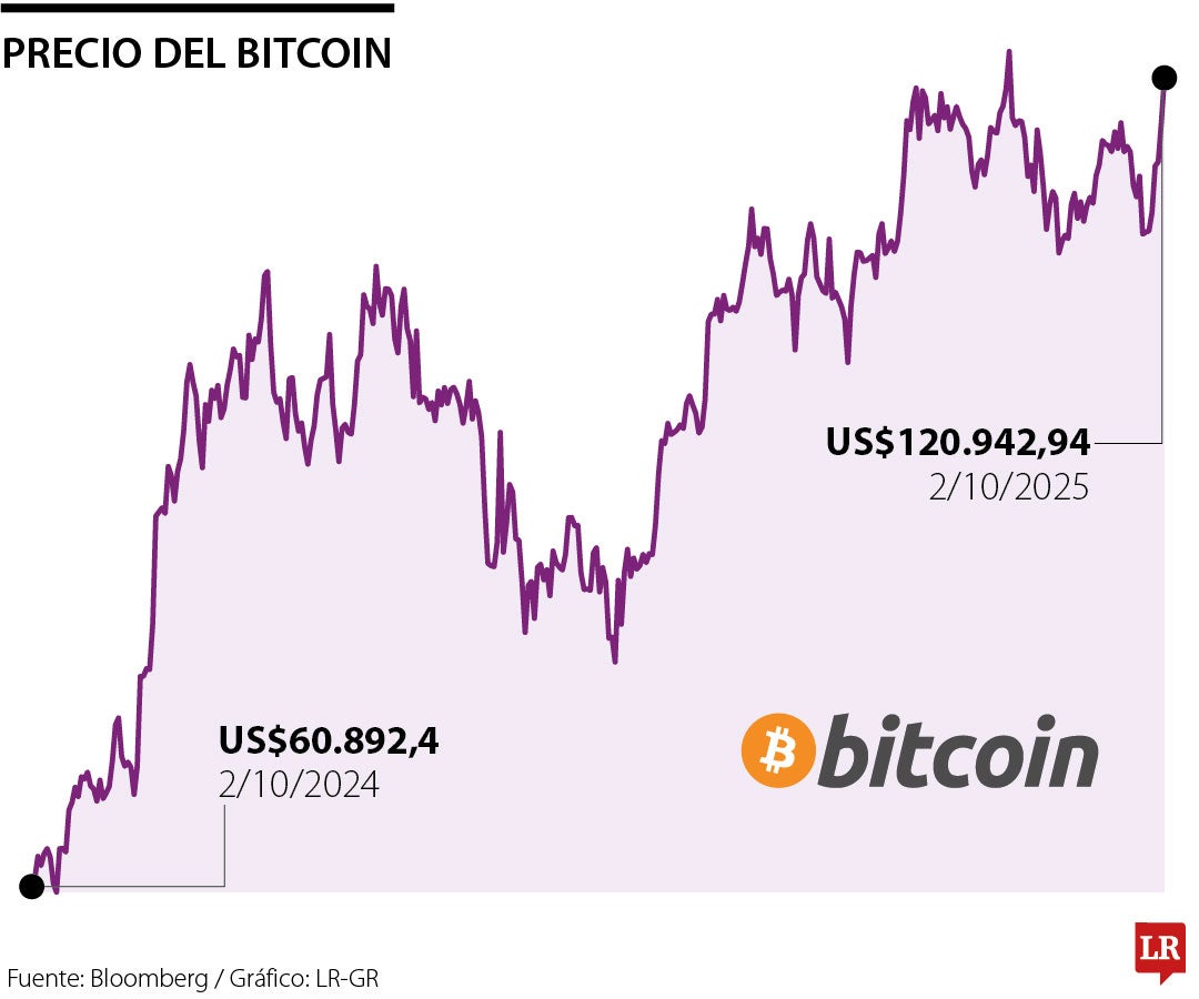 Precio del Bitcoin 2 de octubre de 2025