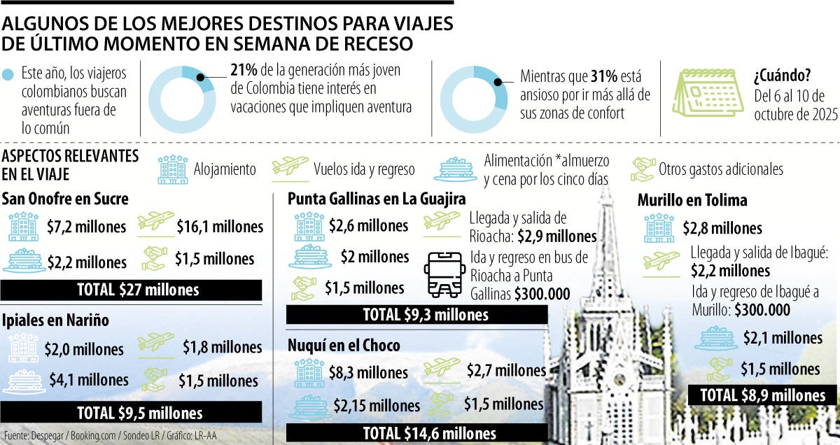 Algunos de los mejores destinos para viajar a último momento en semana de receso