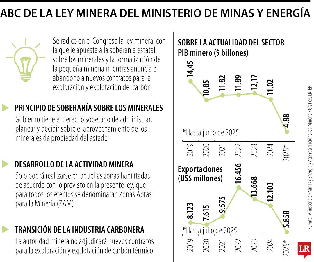 ABC de la ley minera que se radicó en el Congreso