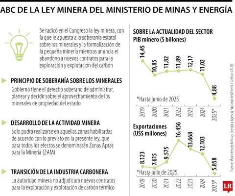 ABC de la ley minera que se radicó en el Congreso