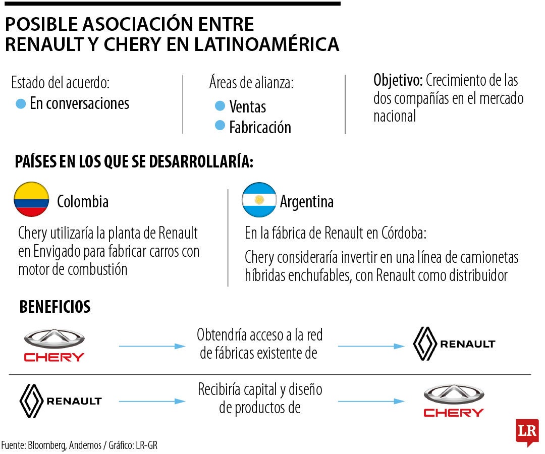 Asociación entre Chery y Renault