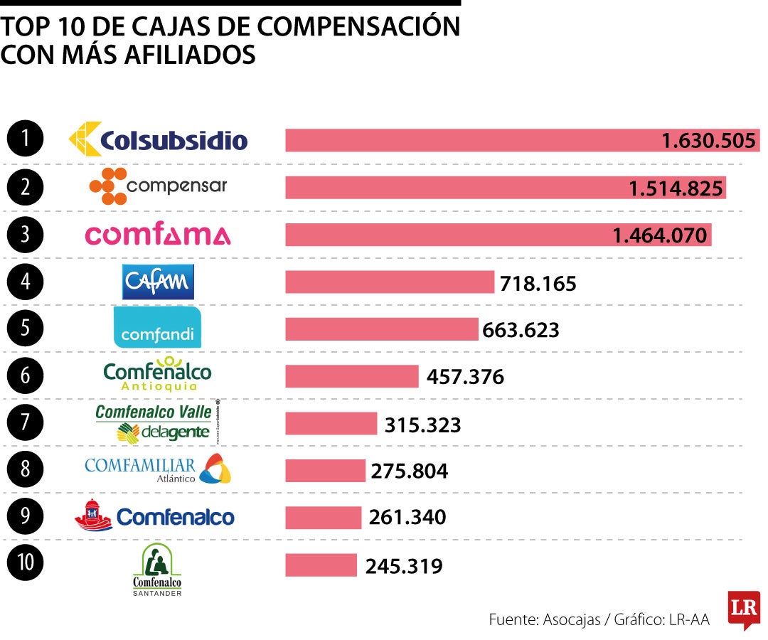 Top 10 de Cajas de Compensación con más afiliados