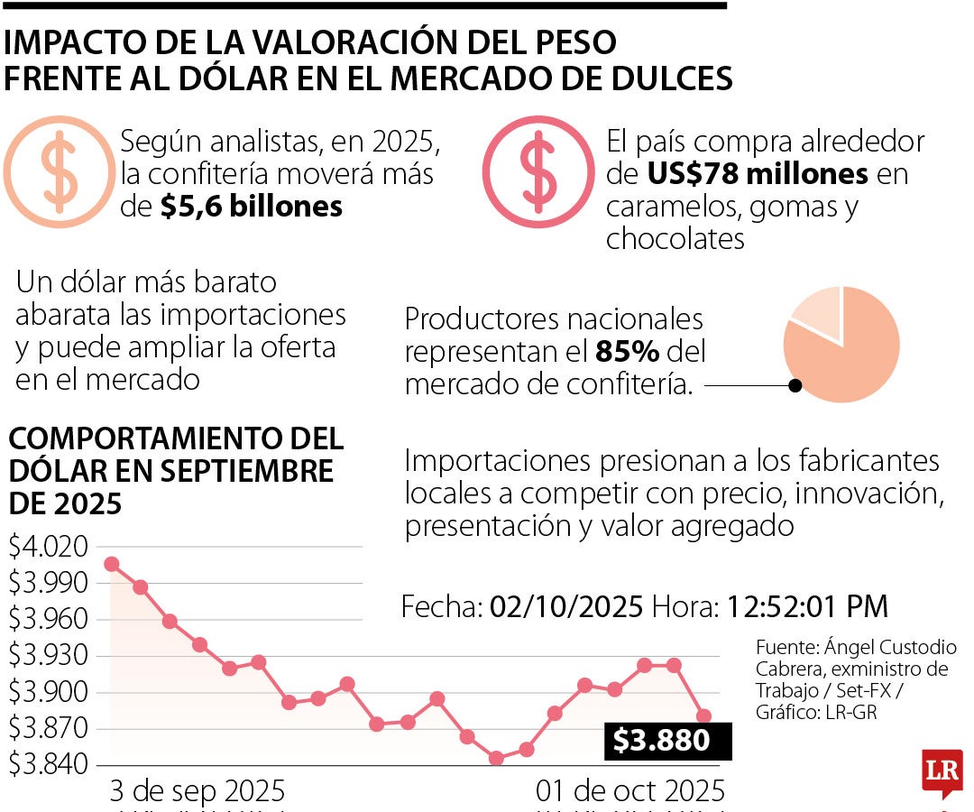 Analistas revelaron que 85% del mercado de la confitería está concentrado por productos nacionales, muy apetecidos en el exterior.