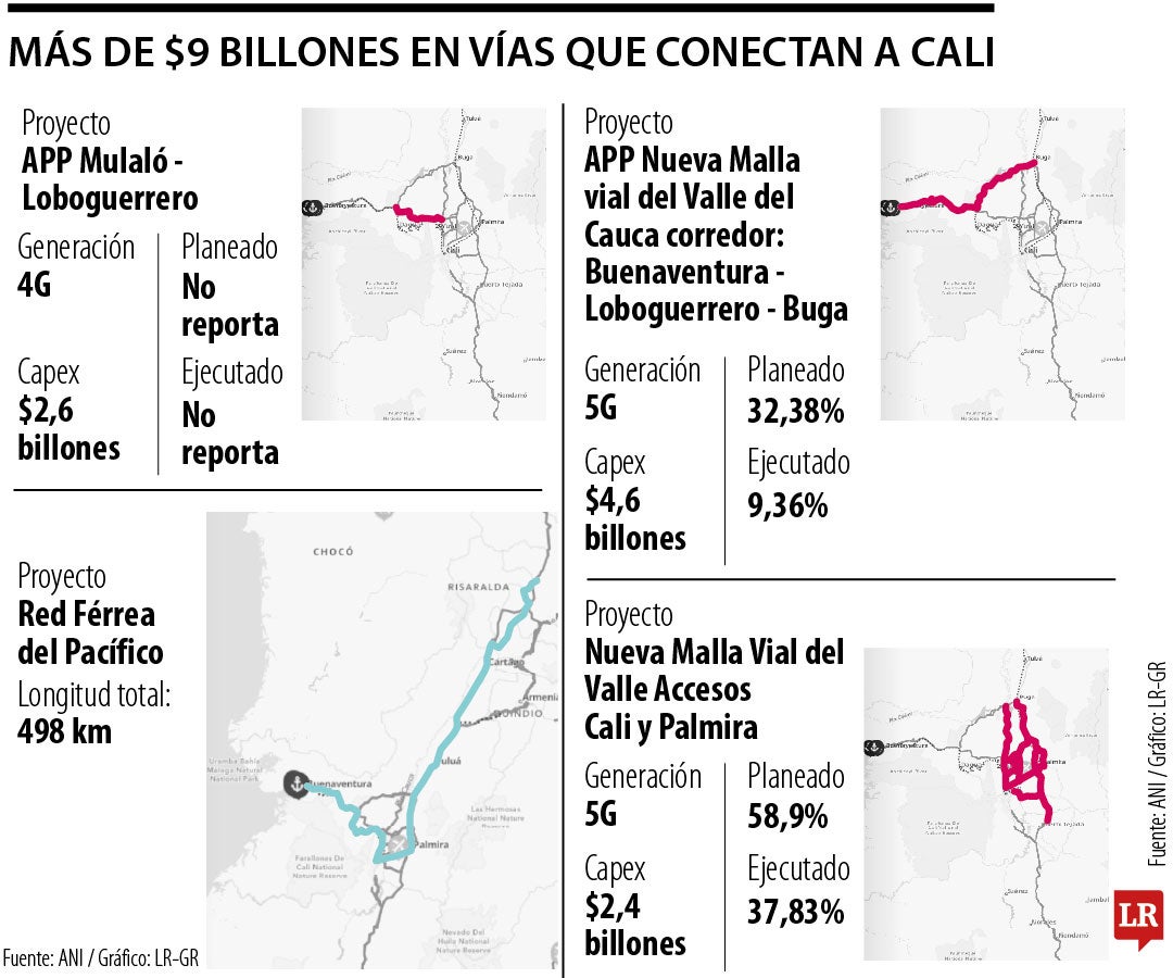 Más de $9 billones en vías que conectan a Cali