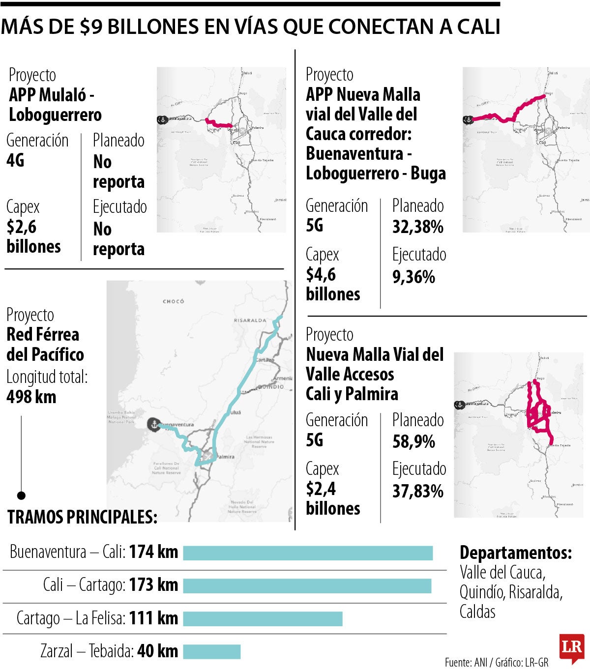 Más de $9 billones en vías que conectan a Cali