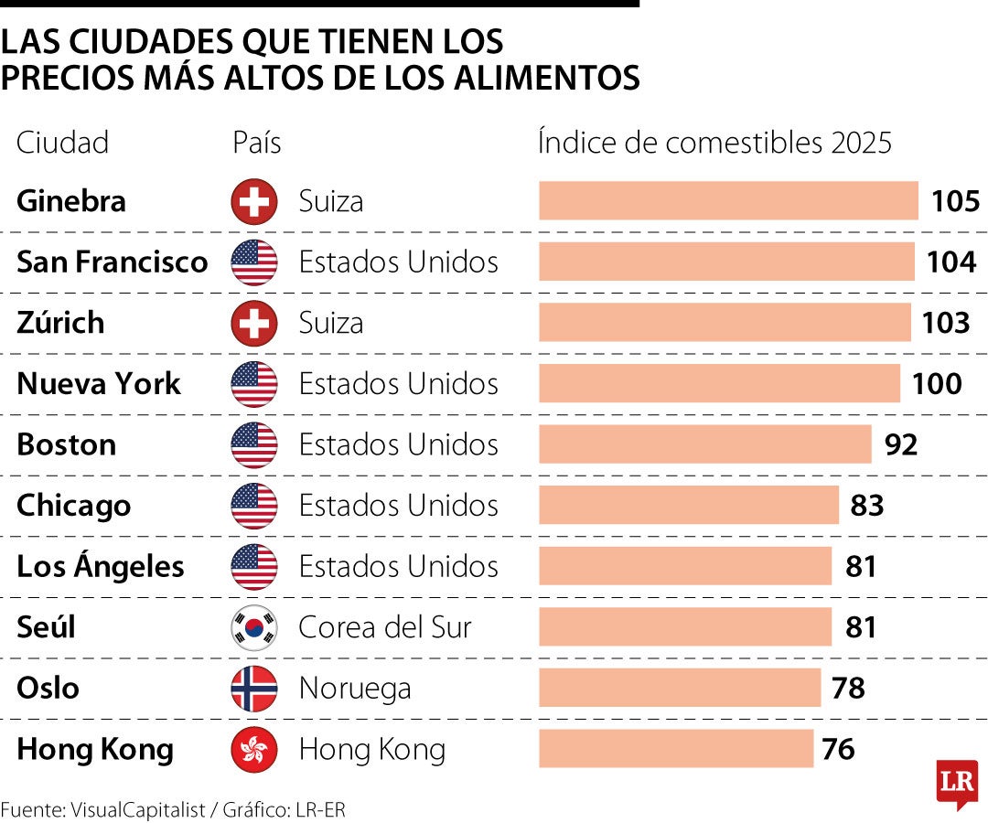 Precios altos de alimentos