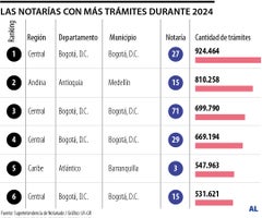 Las notarías con más trámites en 2024