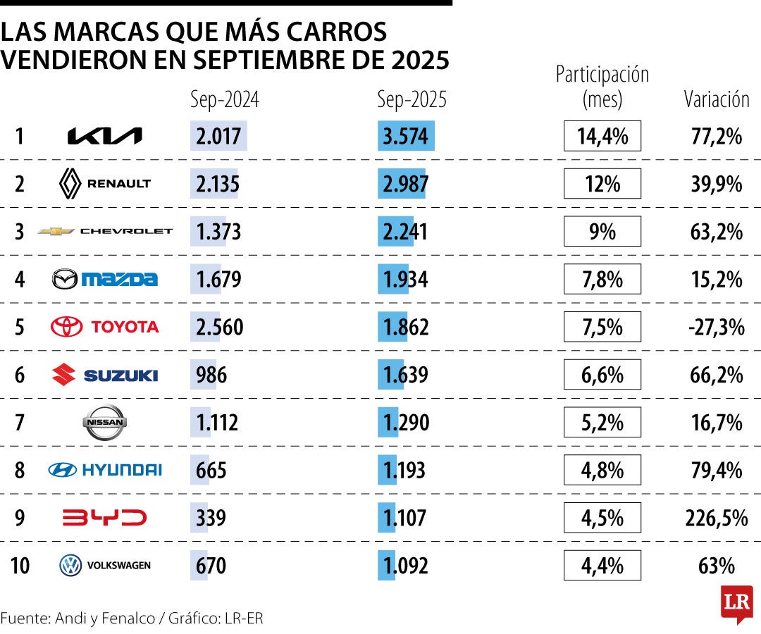 Kia, Renault y Chevrolet dominaron las ventas de vehículos nuevos durante septiembre