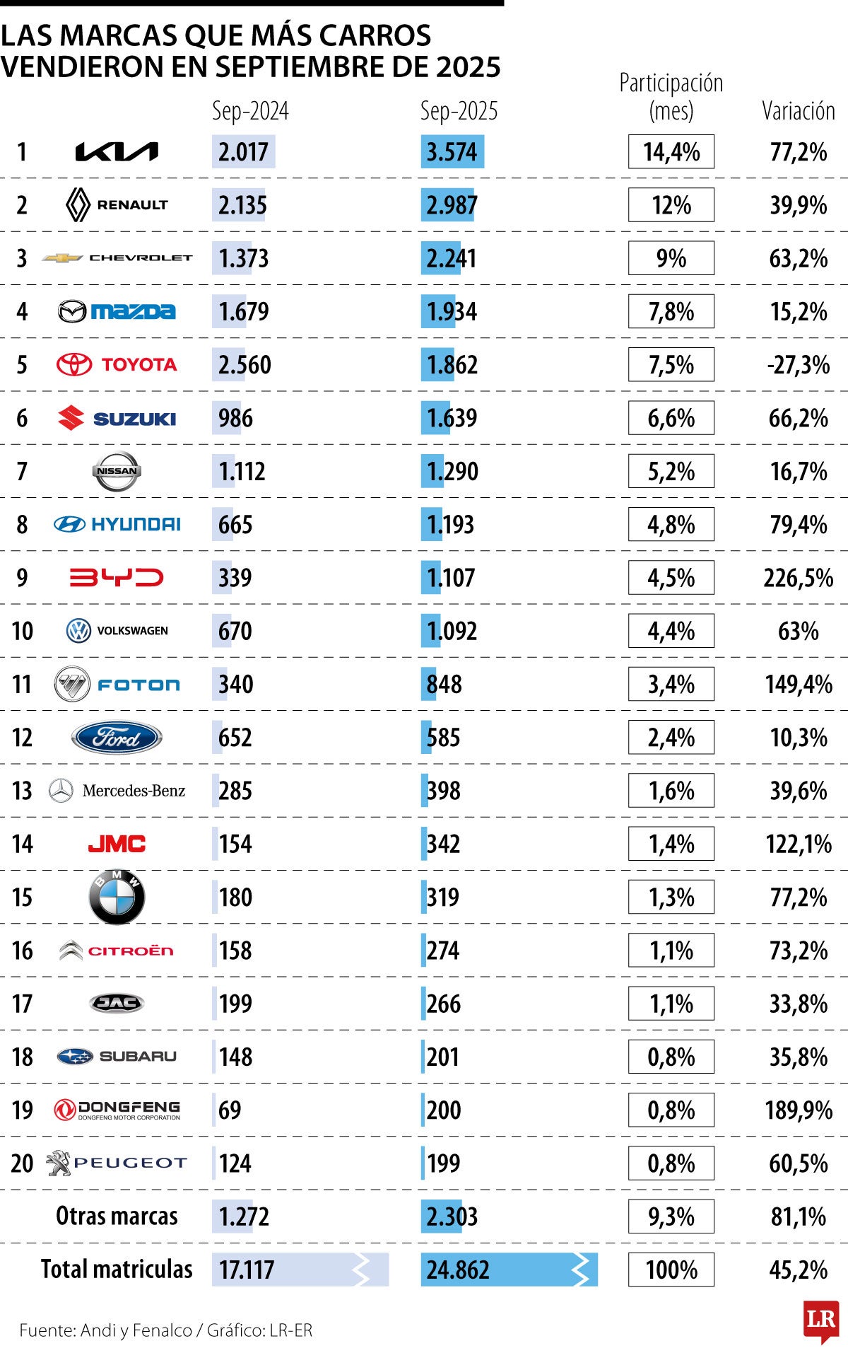 Kia, Renault y Chevrolet dominaron las ventas de vehículos nuevos durante septiembre
