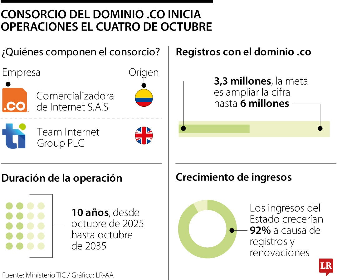 Inicio de operación del dominio .co con nuevo consorcio