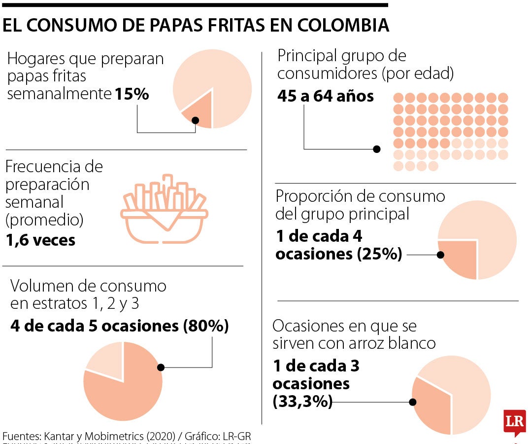 Alrededor de 15% de los colombianos come papas a la francesa semanalmente