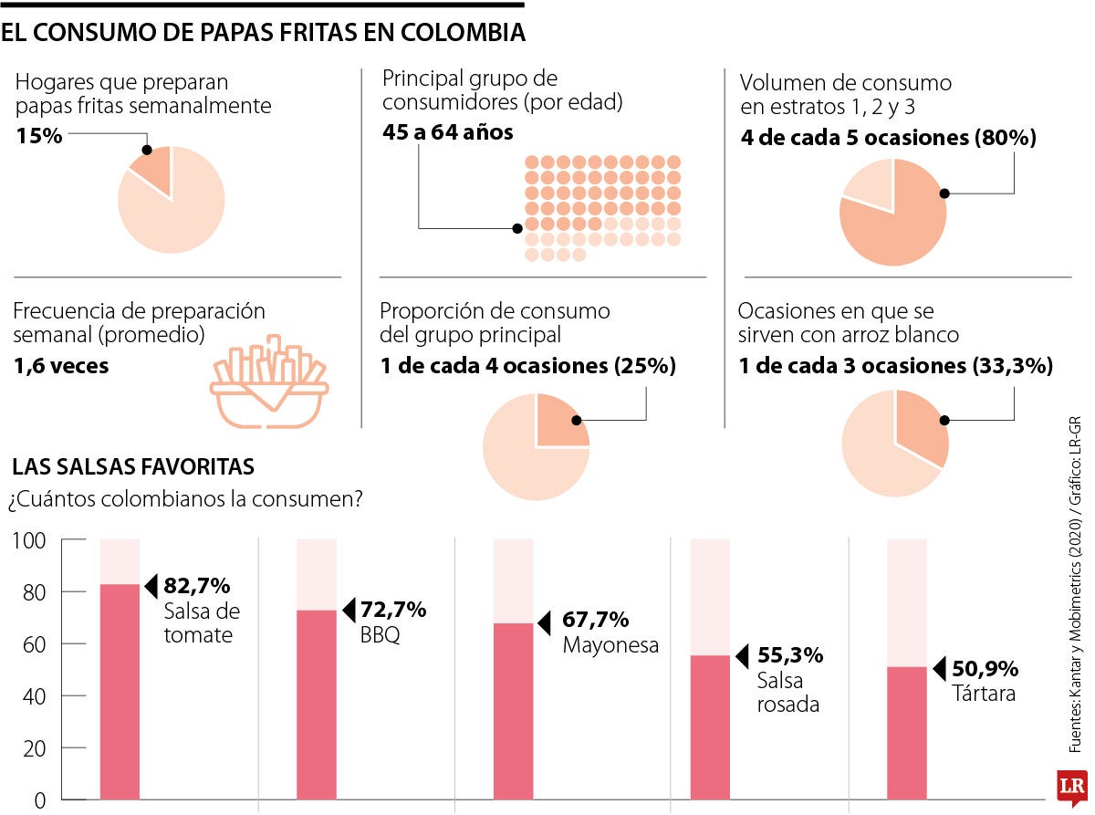 Alrededor de 15% de los colombianos come papas a la francesa semanalmente