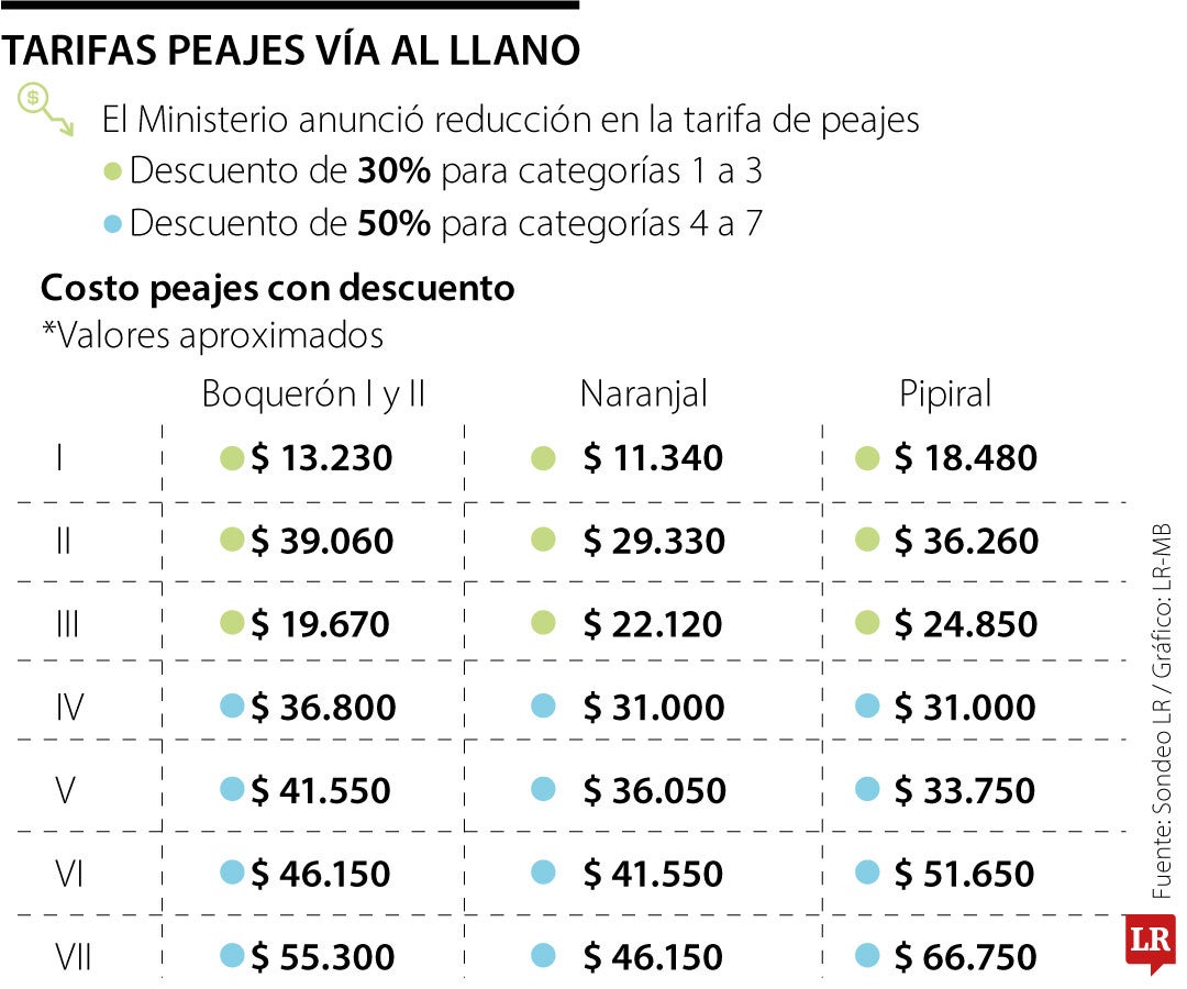 Así quedaron las tarifas de los peajes de la vía al Llano con las tarifas diferenciales