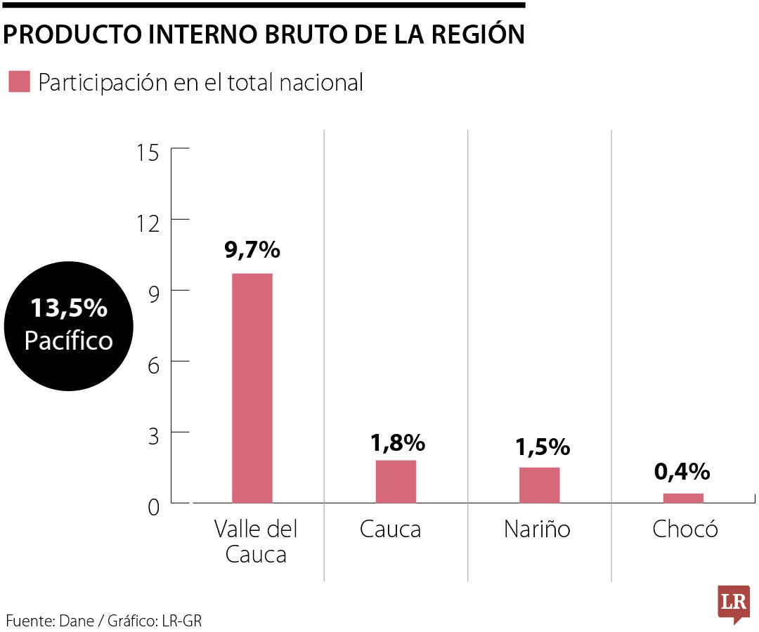Producto Interno Bruto de la región