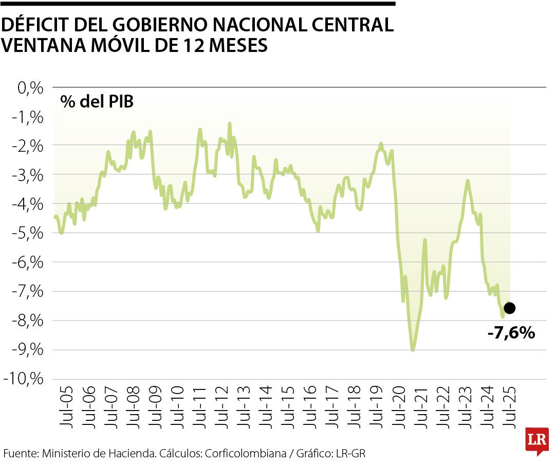 Histórico de déficit fiscal en julio