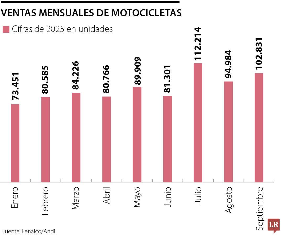 Ventas mensuales de motocicletas