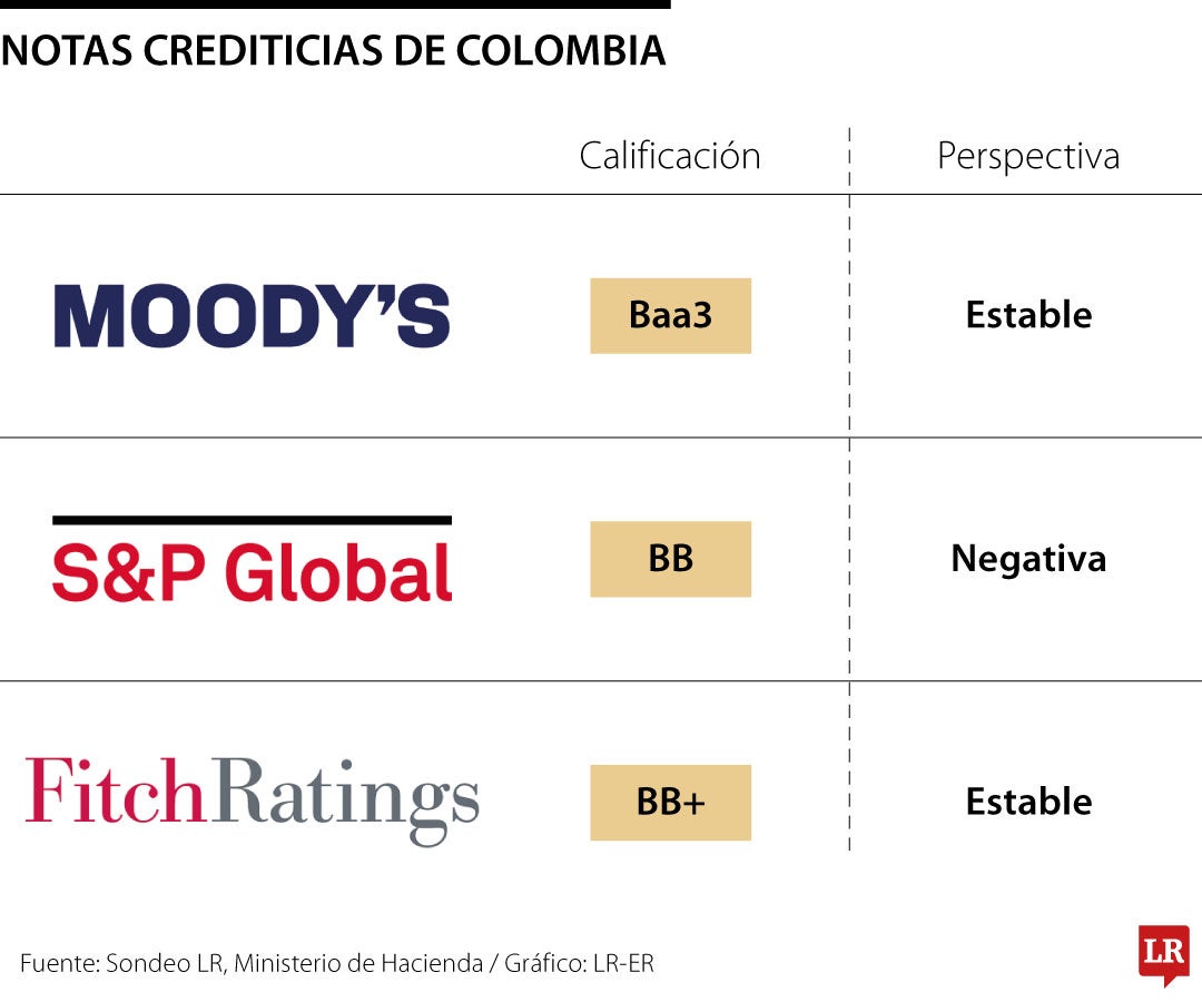 Notas crediticias de Colombia
