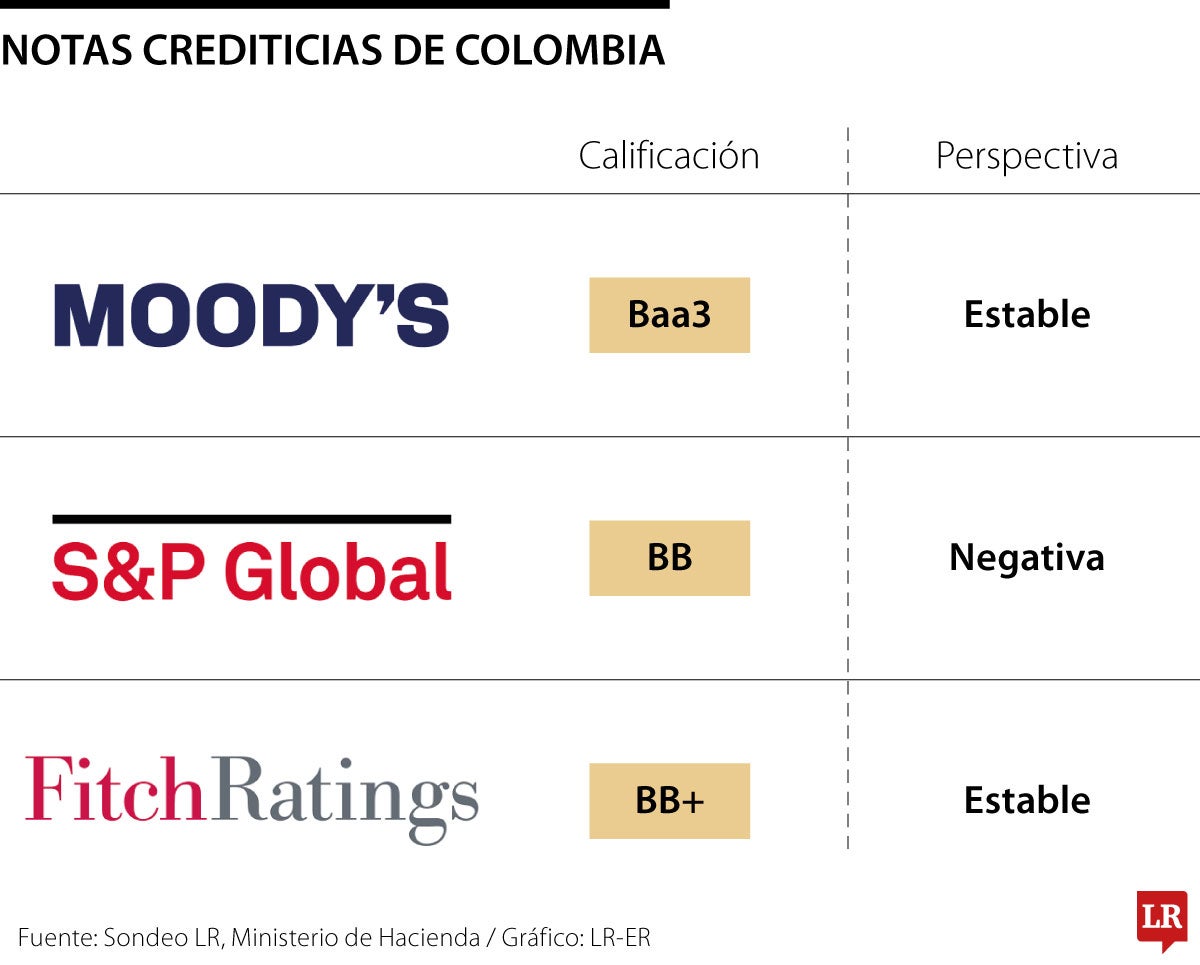 Notas crediticias de Colombia