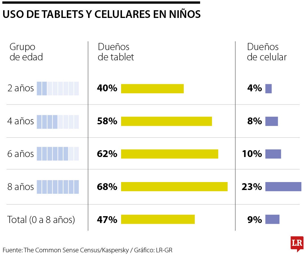 Cuatro de cada 10 menores de 2 años usa tablet