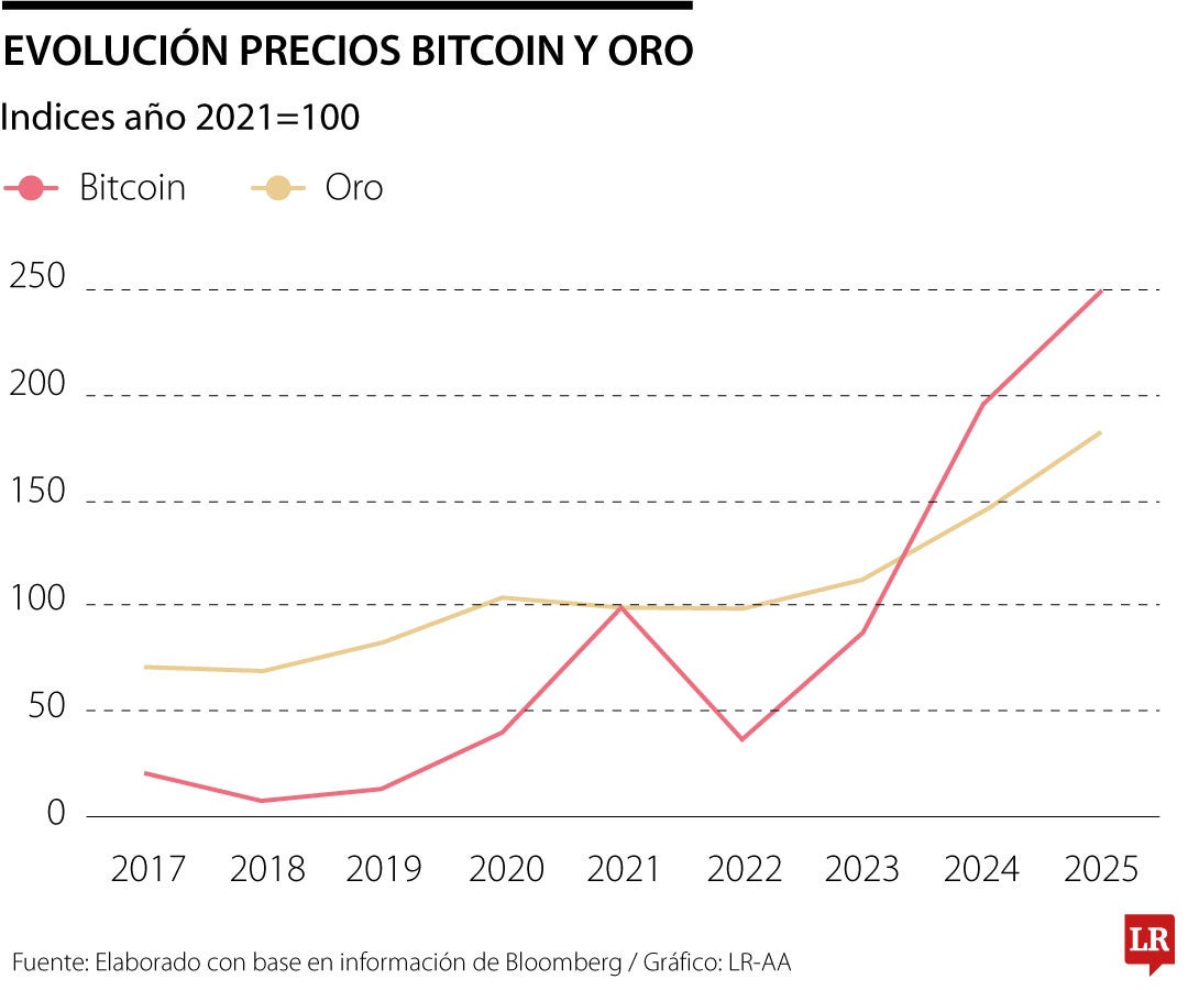 Evolución del precio del oro y Bitcoin