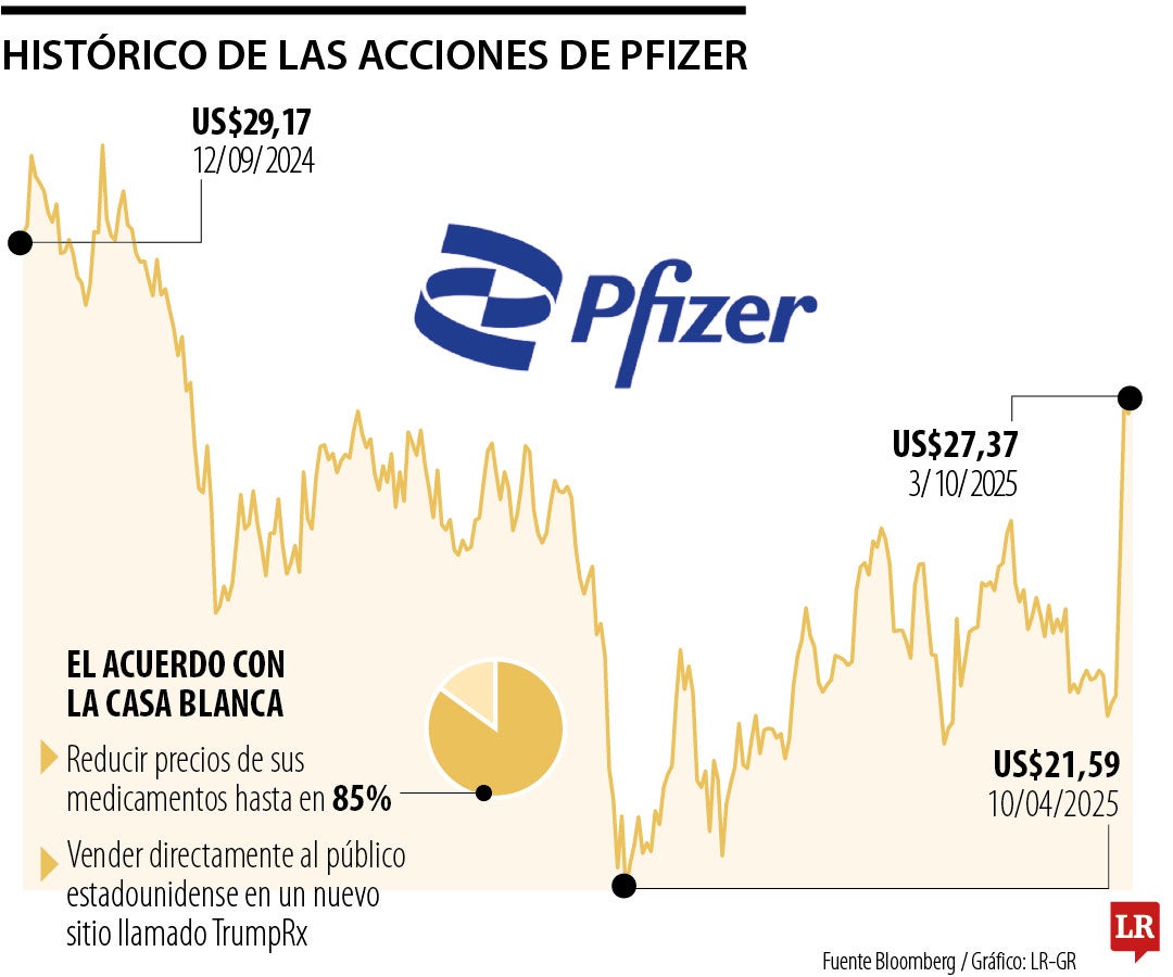Histórico acciones Pfizer