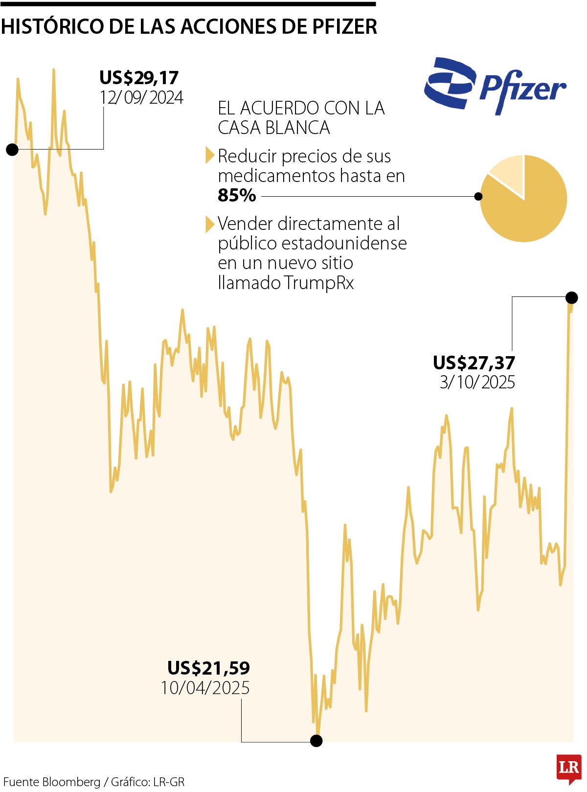 Histórico acciones Pfizer