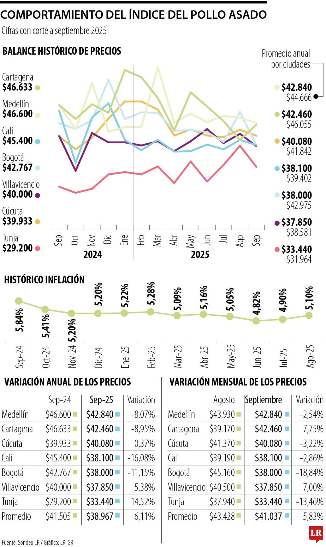 Índice del Pollo Asado de septiembre