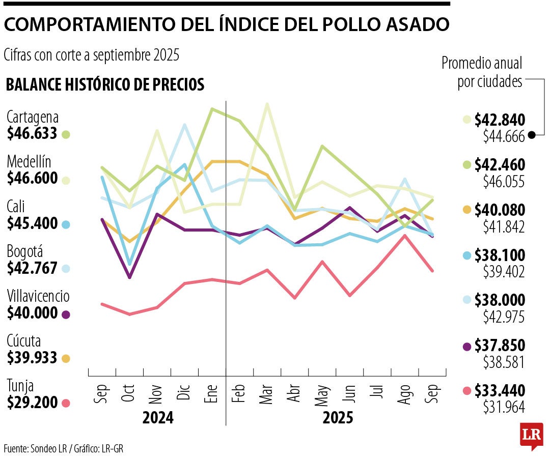 Índice del Pollo Asado de septiembre