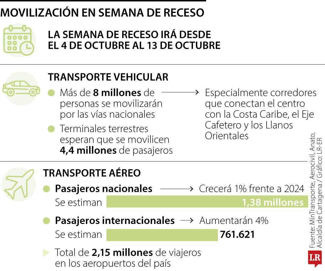 En la semana de receso viajarán cerca de 10 millones de personas