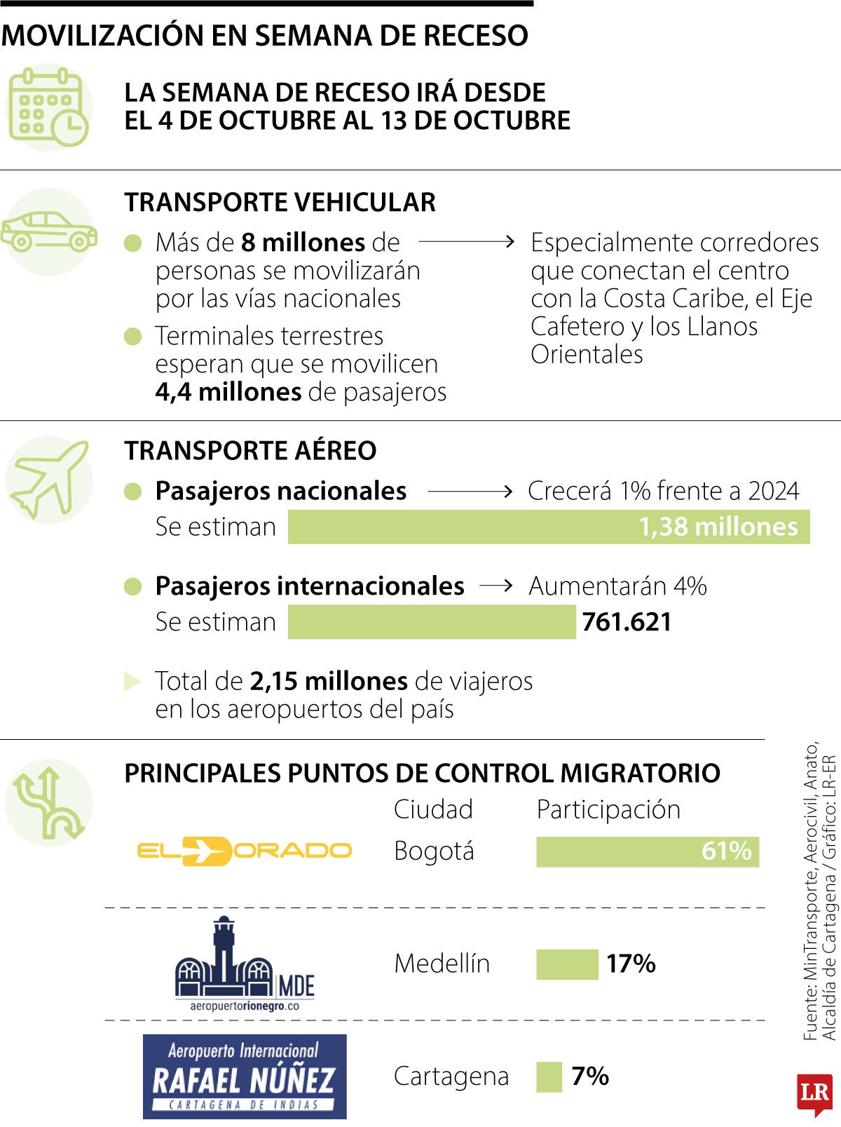 En la semana de receso viajarán cerca de 10 millones de personas