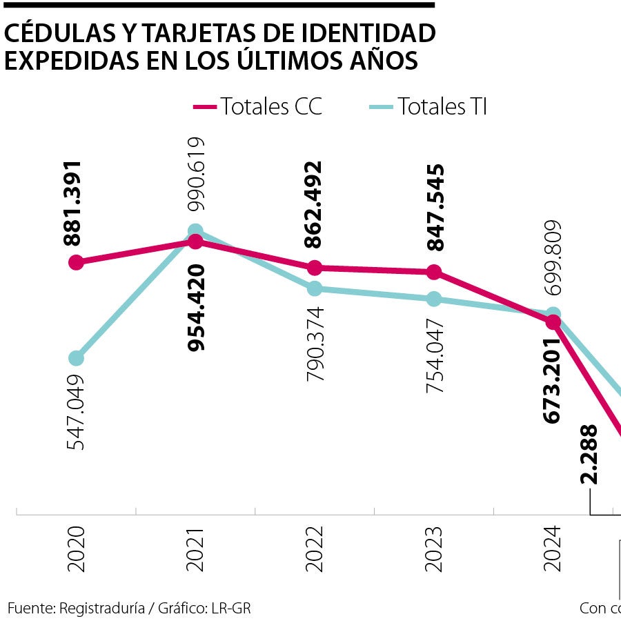 Las solicitudes para la cédula por primera vez disminuyeron 23,6% desde ...