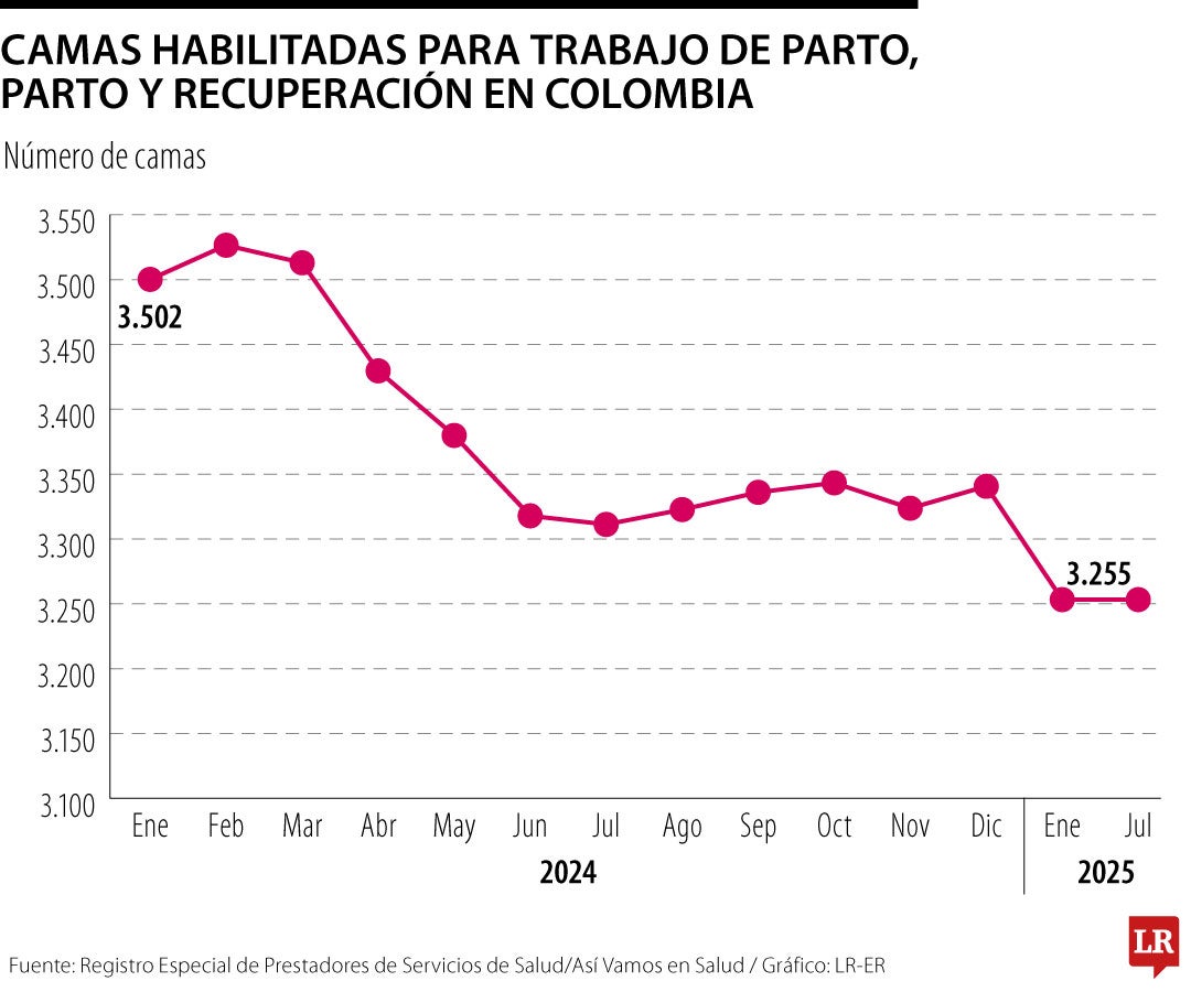 Camas habilitadas para trabajo de parto, parto y recuperación en Colombia