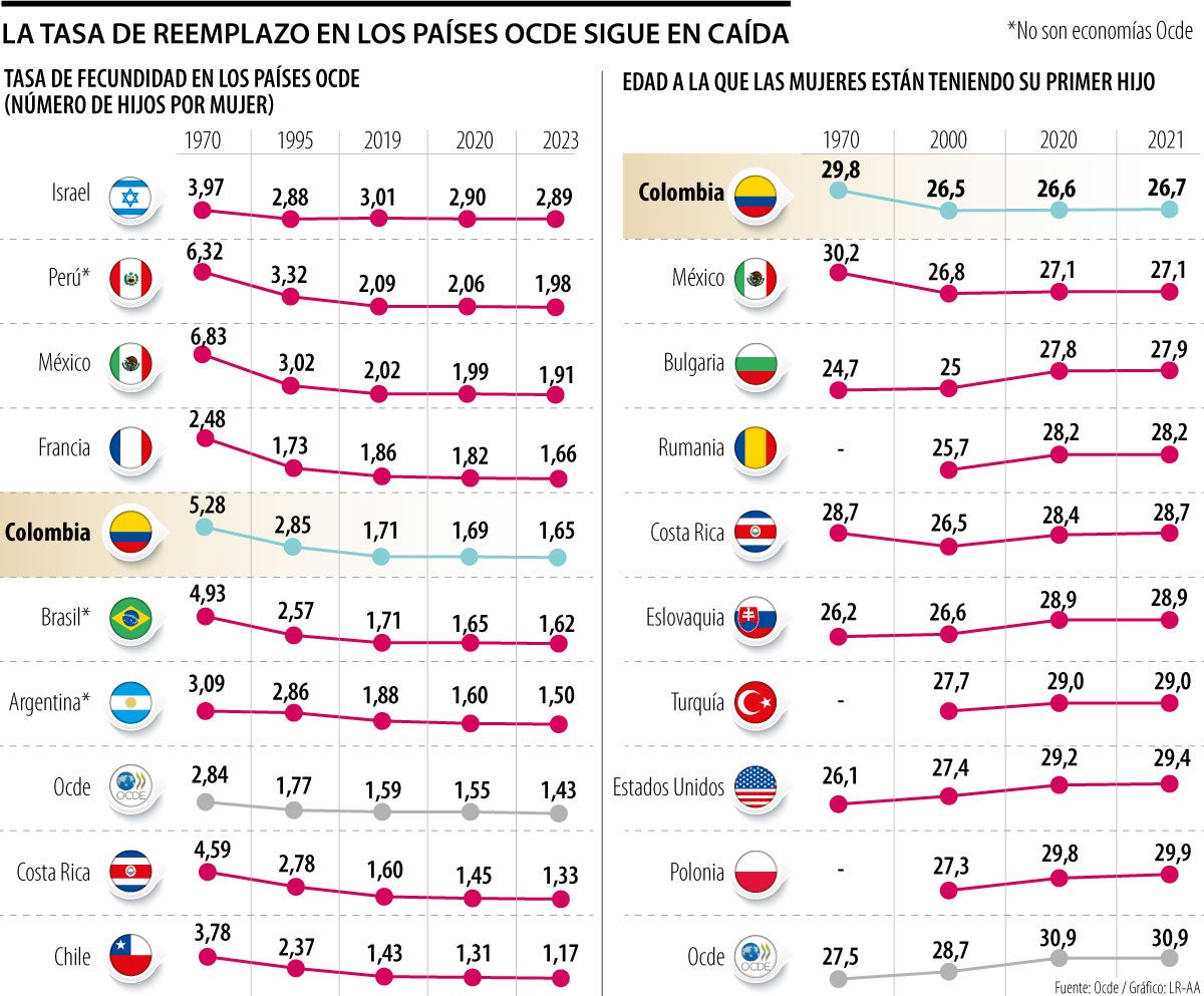Fecundidad y edad de la mujer en el primer hijo en países Ocde