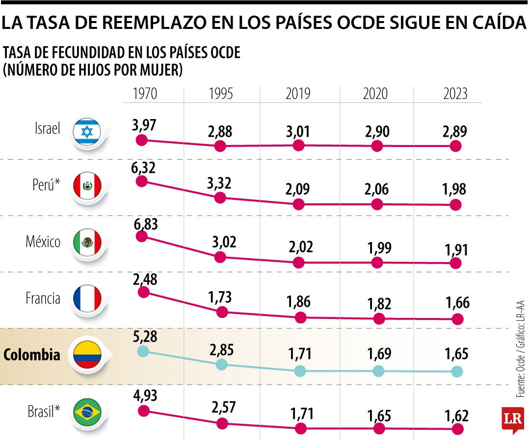 Fecundidad y edad de la mujer en el primer hijo en países Ocde