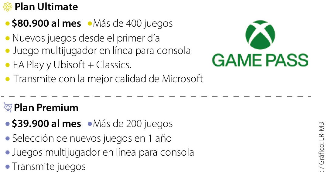 Microsoft subi hasta en 88% los precios del Xbox Game Pass y actualiz sus planes